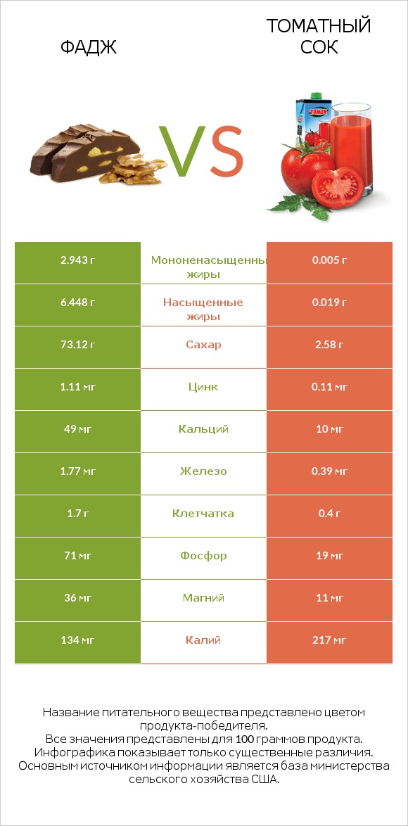 Фадж vs Томатный сок infographic