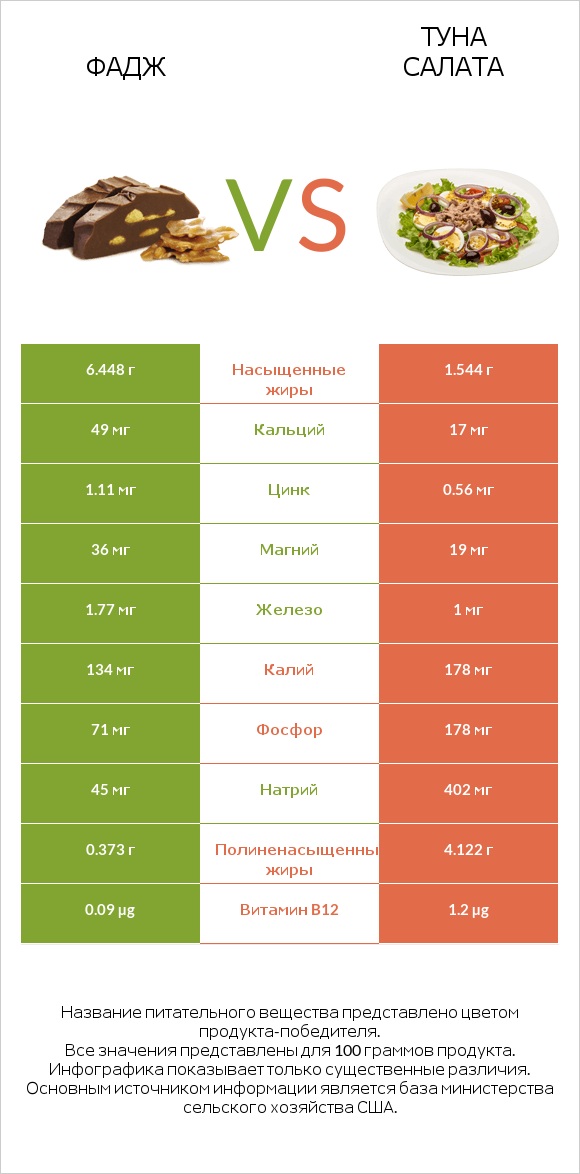 Фадж vs Туна Салата infographic