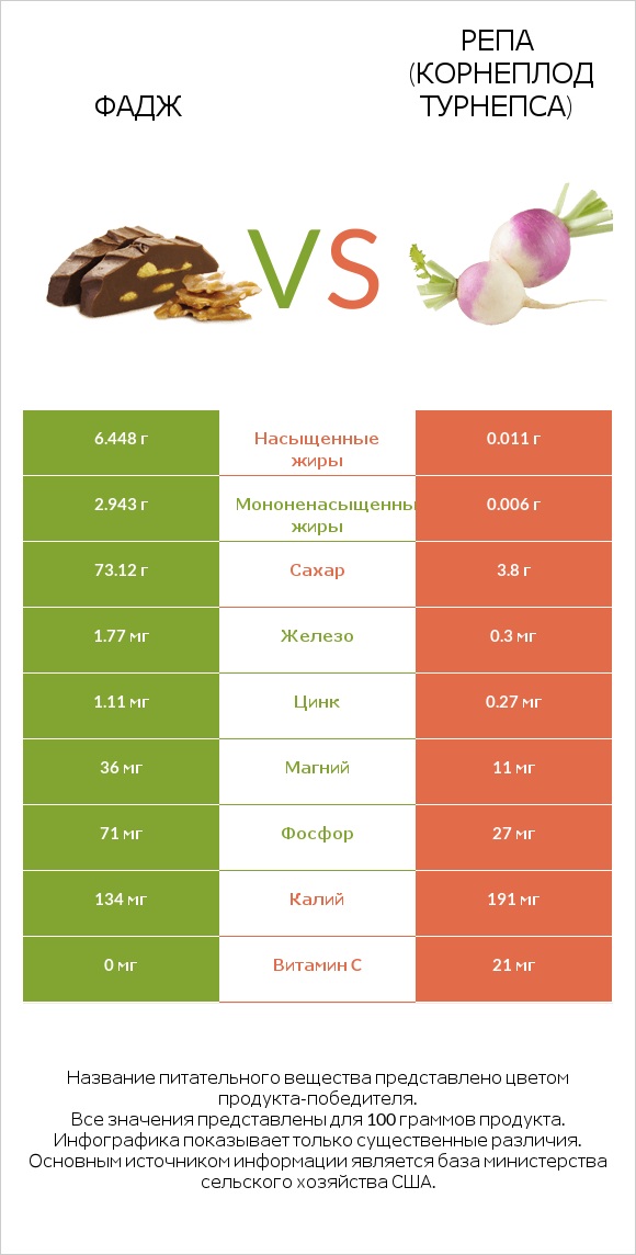 Фадж vs Репа (корнеплод турнепса) infographic