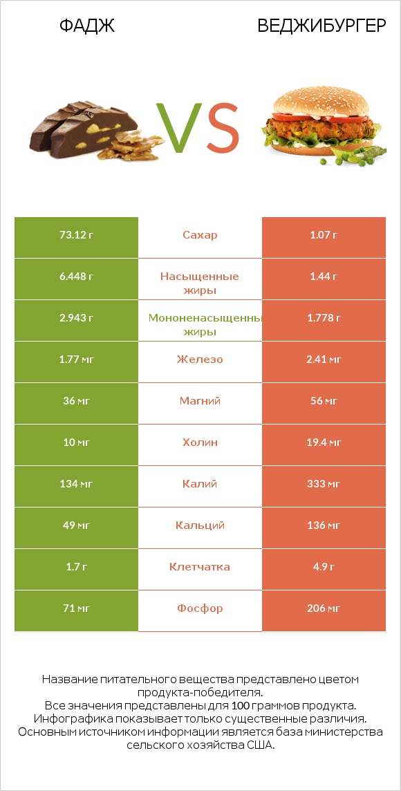 Фадж vs Веджибургер infographic