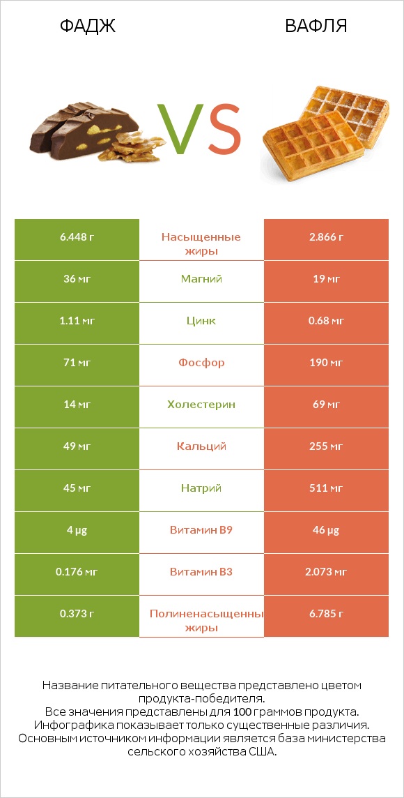 Фадж vs Вафля infographic