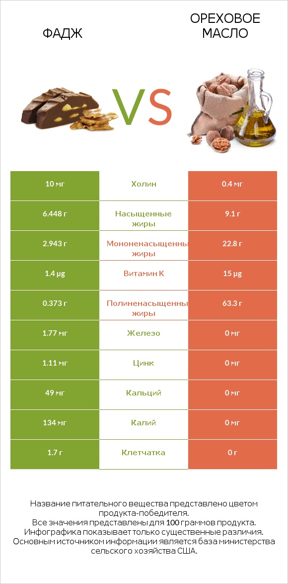 Фадж vs Ореховое масло infographic