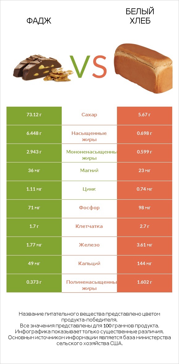 Фадж vs Белый Хлеб infographic