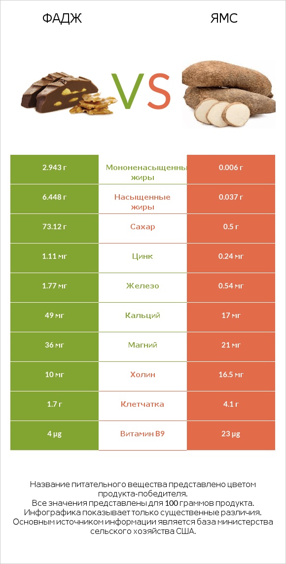 Фадж vs Ямс infographic
