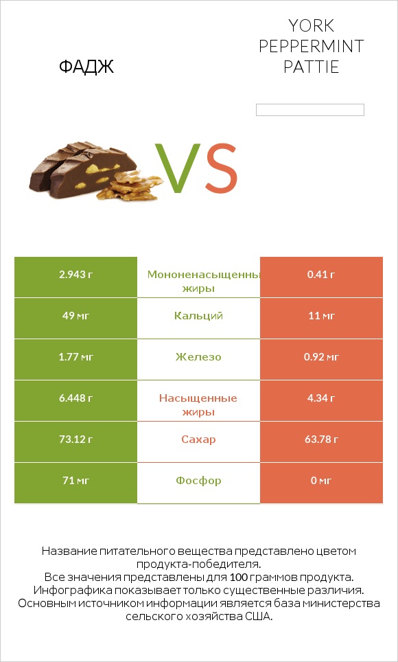 Фадж vs York peppermint pattie infographic