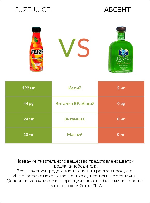 Fuze juice vs Абсент infographic