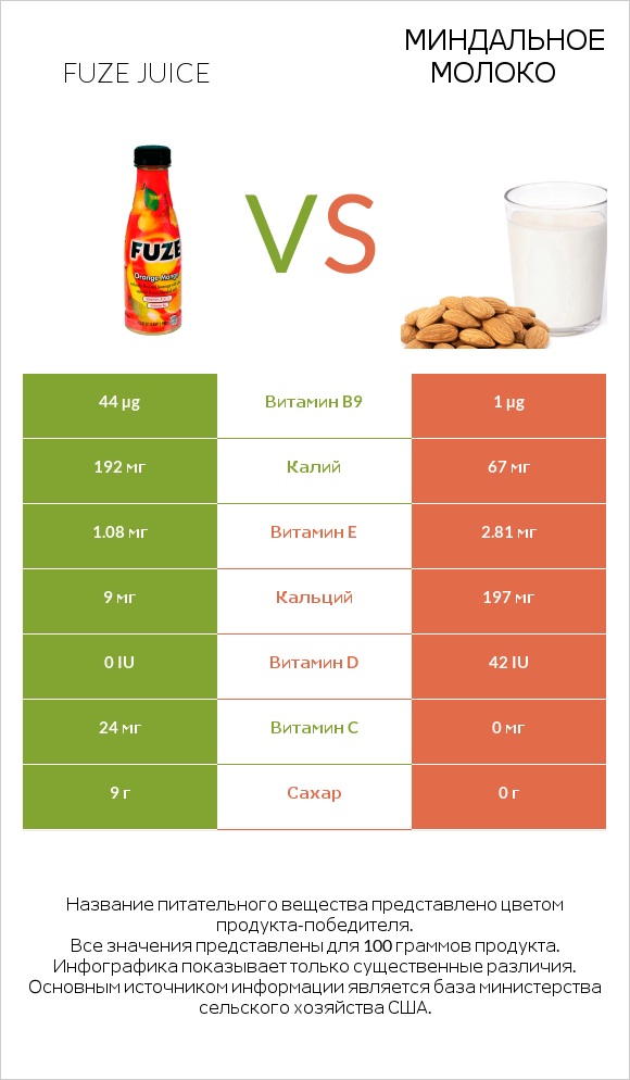 Fuze juice vs Миндальное молоко infographic