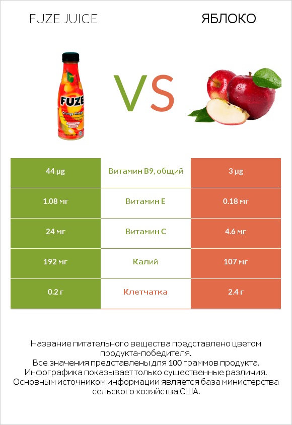 Fuze juice vs Яблоко infographic