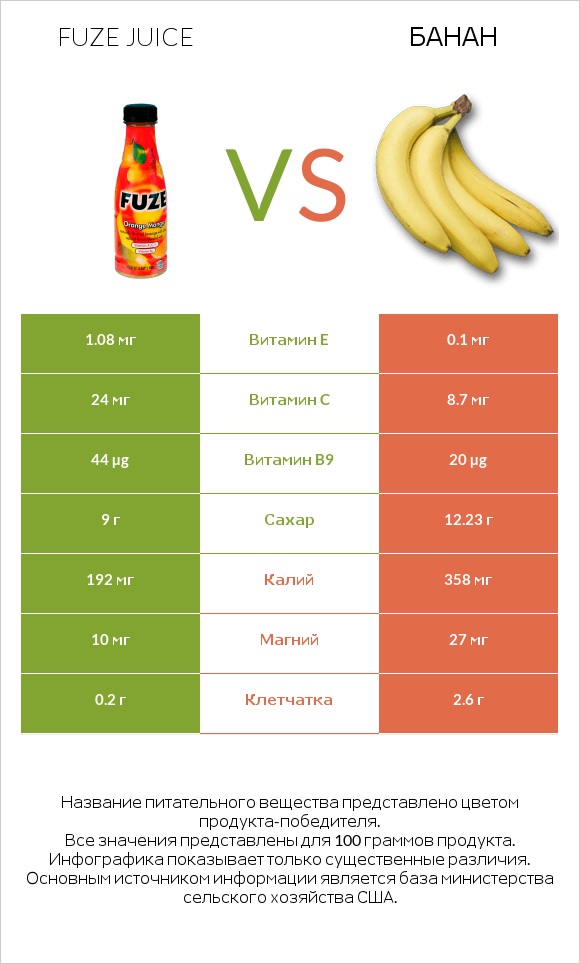 Fuze juice vs Банан infographic