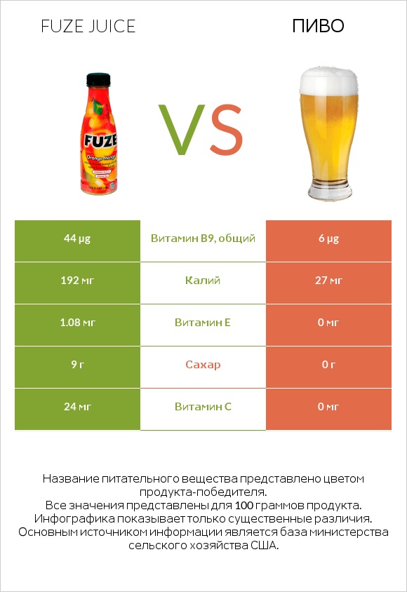 Fuze juice vs Пиво infographic