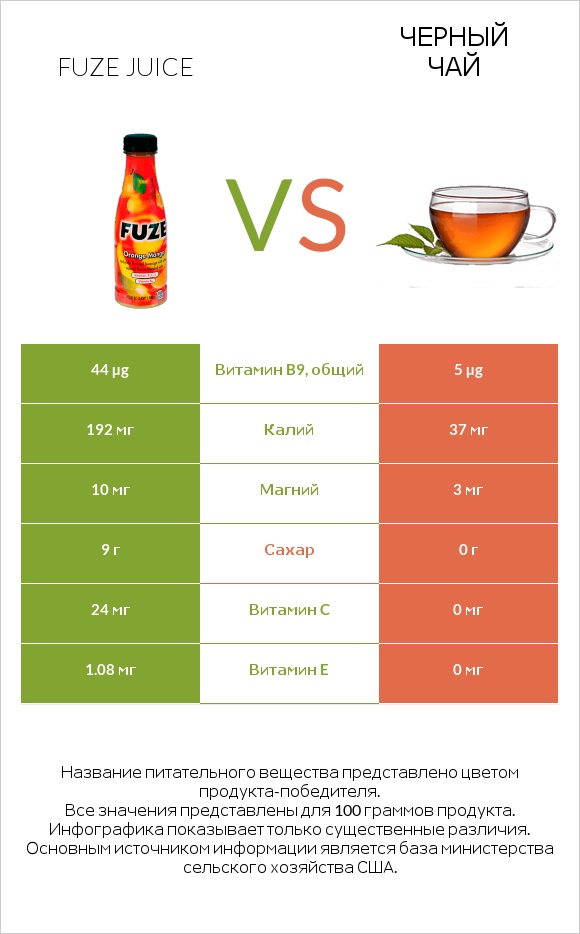 Fuze juice vs Черный чай infographic