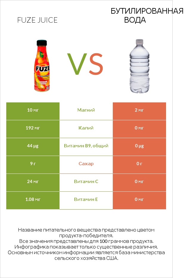 Fuze juice vs Бутилированная вода infographic