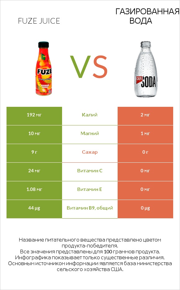 Fuze juice vs Газированная вода infographic