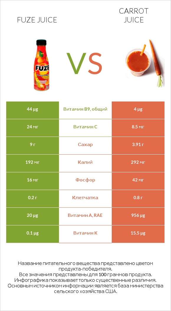 Fuze juice vs Carrot juice infographic