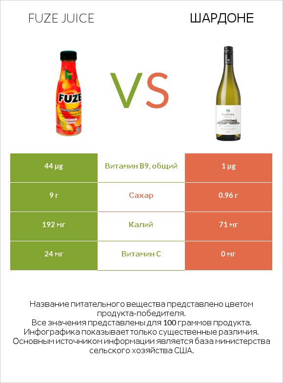 Fuze juice vs Шардоне infographic