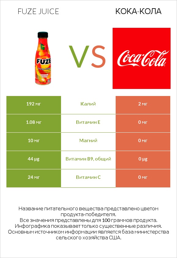 Fuze juice vs Кока-Кола infographic
