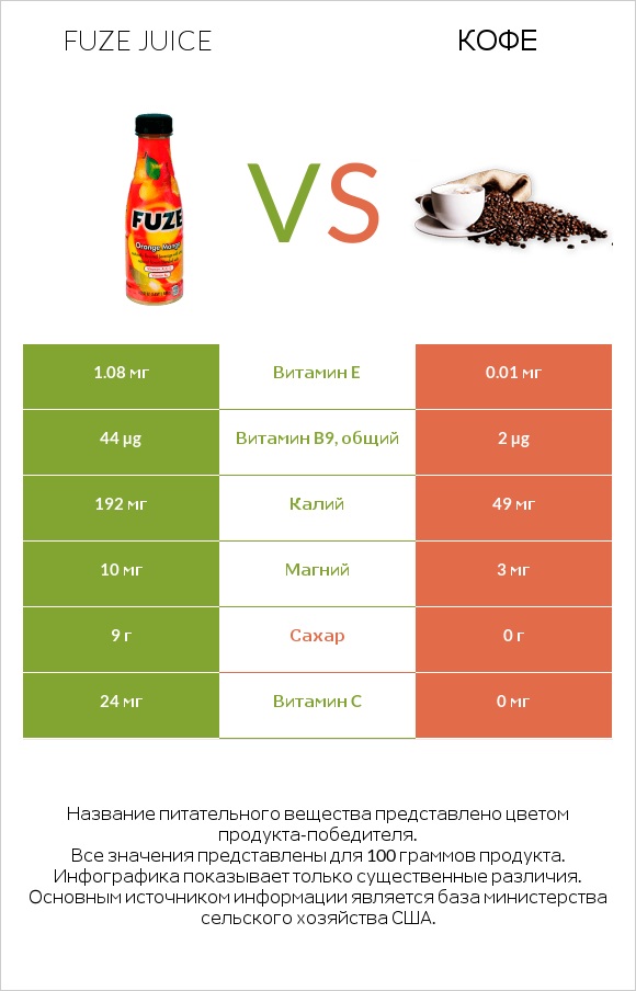 Fuze juice vs Кофе infographic