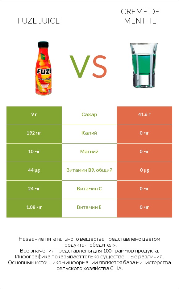 Fuze juice vs Creme de menthe infographic