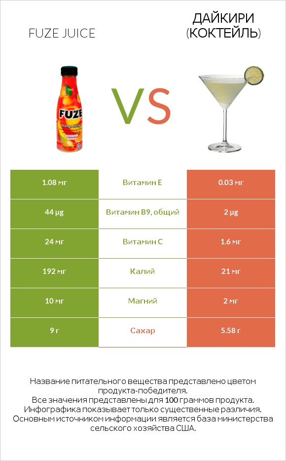 Fuze juice vs Дайкири (коктейль) infographic