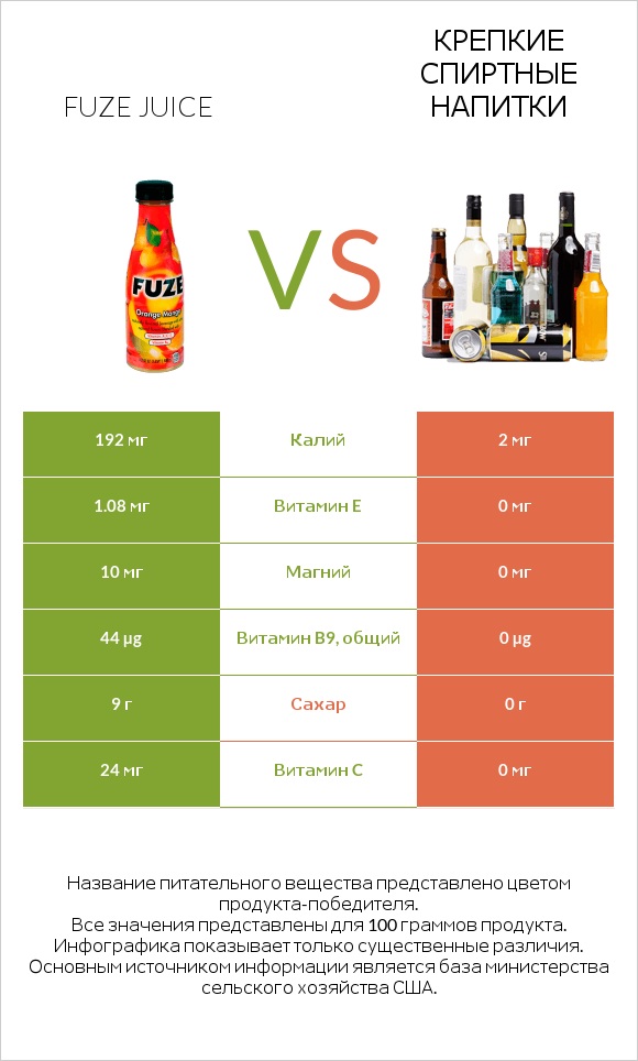 Fuze juice vs Крепкие спиртные напитки infographic