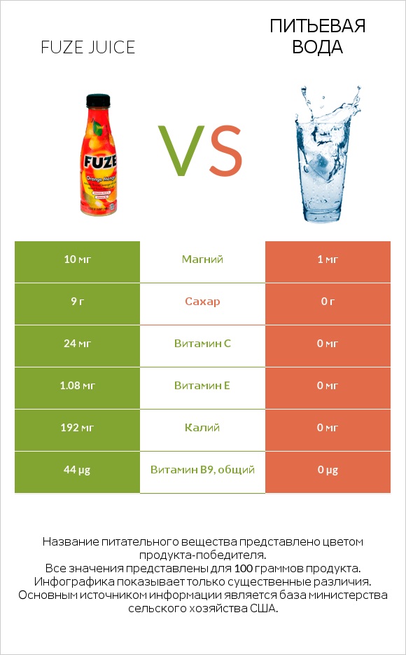 Fuze juice vs Питьевая вода infographic