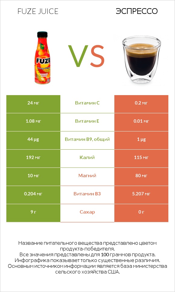 Fuze juice vs Эспрессо infographic