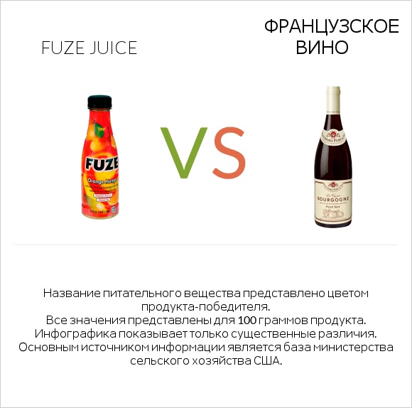 Fuze juice vs Французское вино infographic