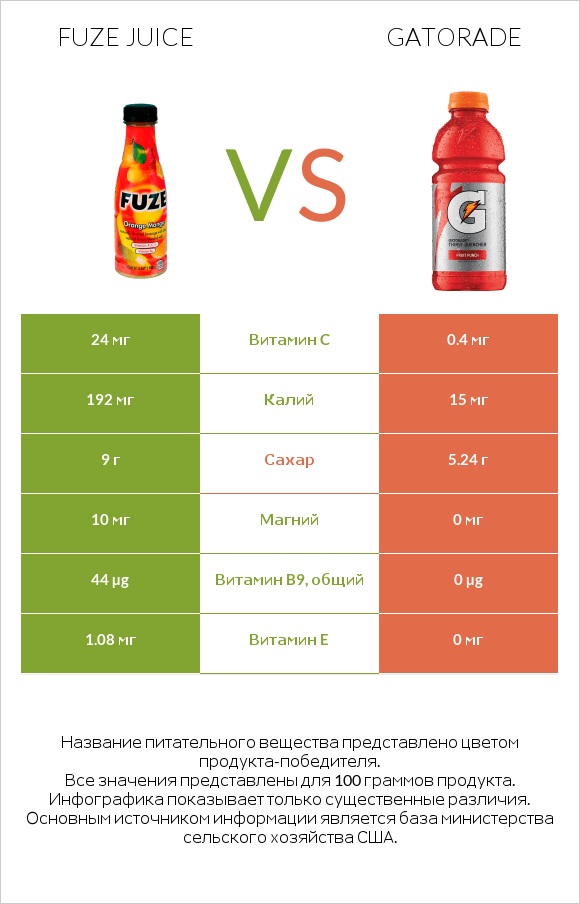 Fuze juice vs Gatorade infographic