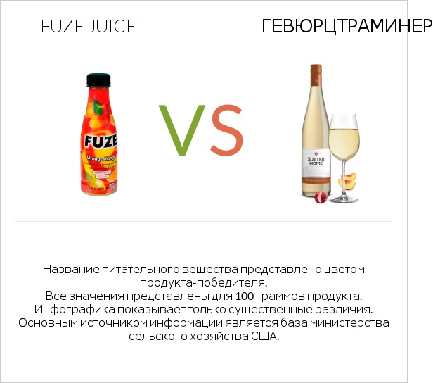 Fuze juice vs Gewurztraminer infographic