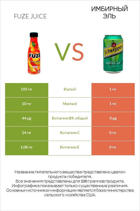 Fuze juice vs Имбирный эль infographic
