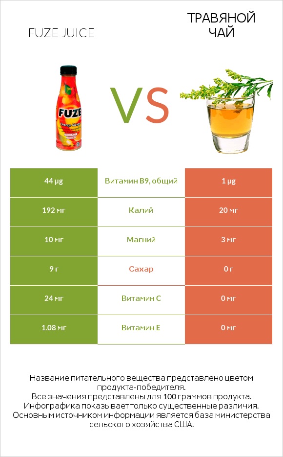 Fuze juice vs Травяной чай infographic