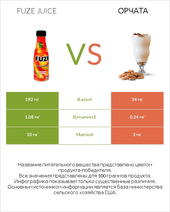 Fuze juice vs Орчата infographic