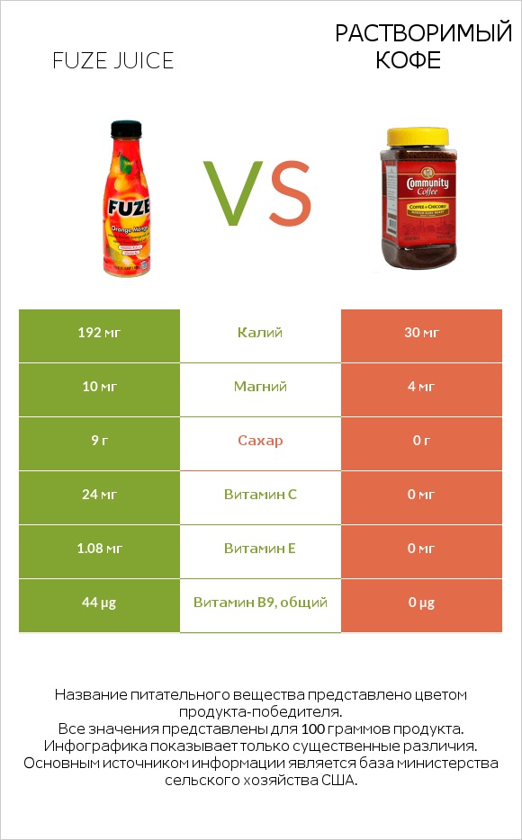 Fuze juice vs Растворимый кофе infographic