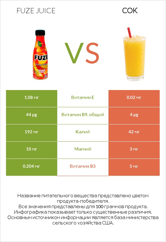 Fuze juice vs Сок infographic