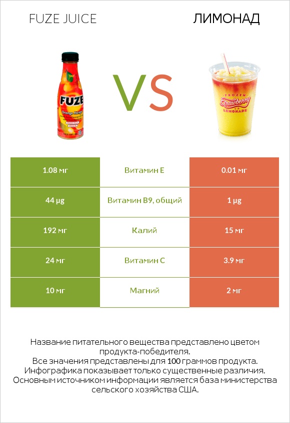 Fuze juice vs Лимонад infographic