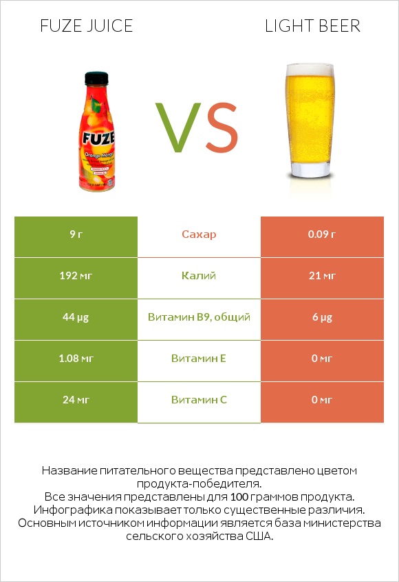 Fuze juice vs Light beer infographic
