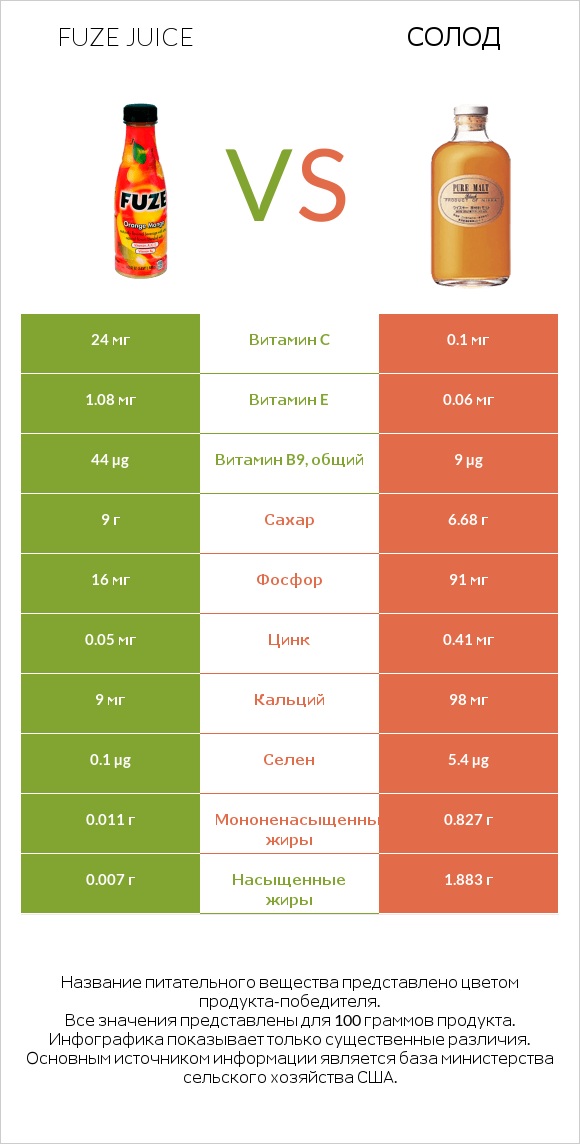Fuze juice vs Солод infographic