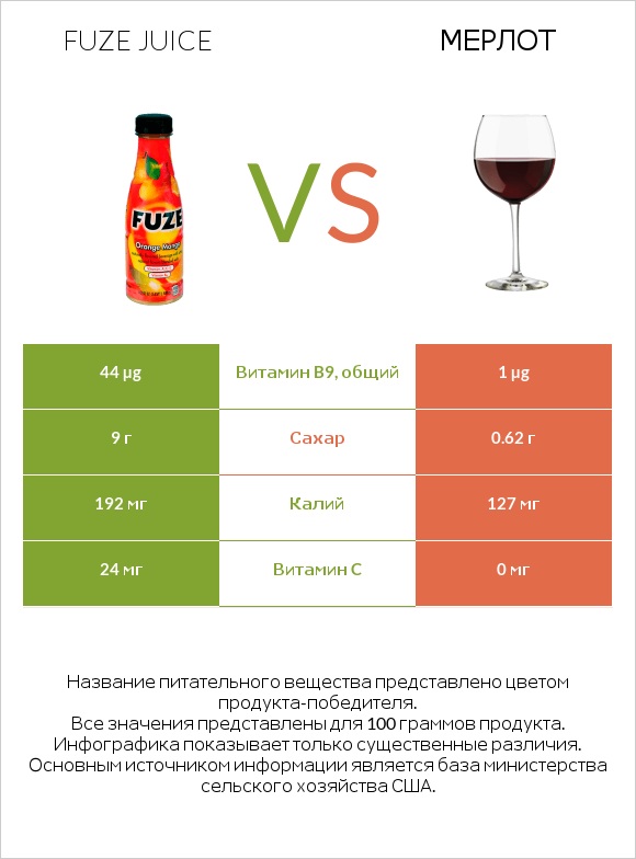 Fuze juice vs Мерлот infographic