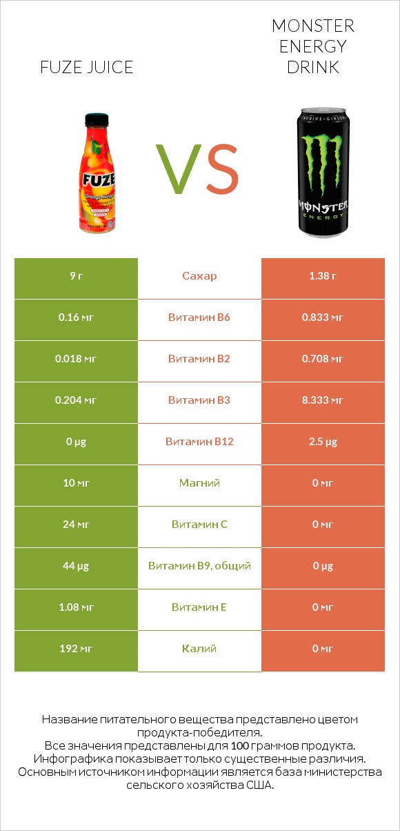 Fuze juice vs Monster energy drink infographic