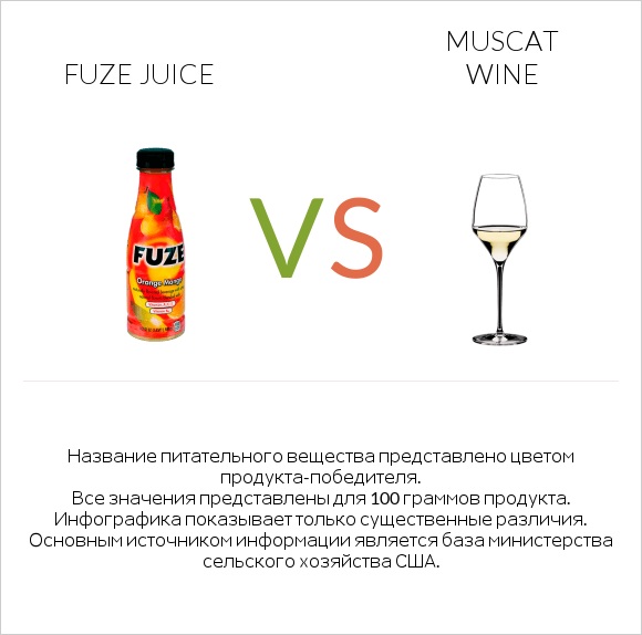 Fuze juice vs Muscat wine infographic