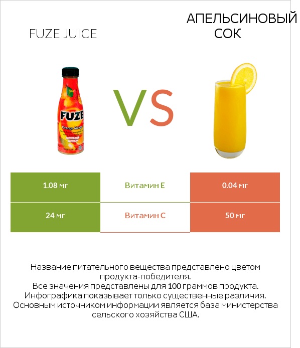 Fuze juice vs Апельсиновый сок infographic