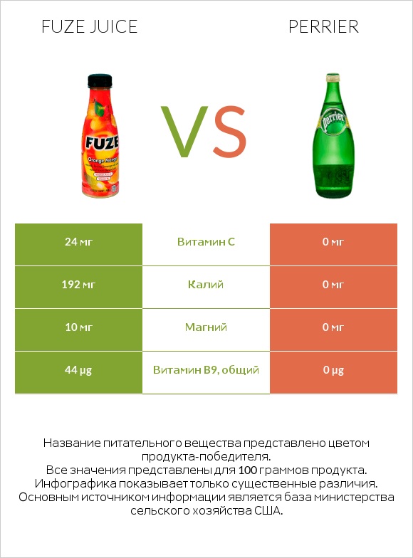 Fuze juice vs Perrier infographic