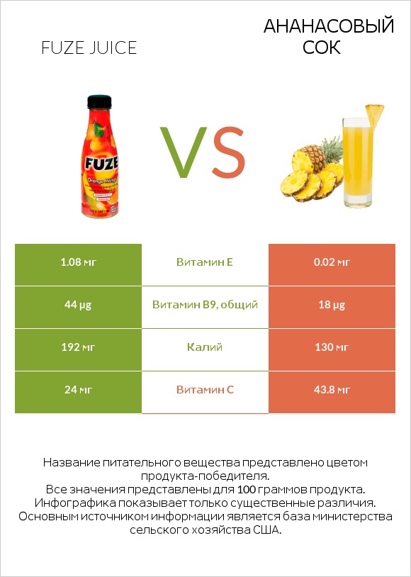 Fuze juice vs Ананасовый сок infographic