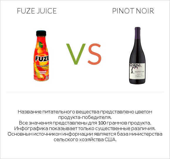 Fuze juice vs Pinot noir infographic