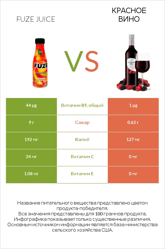 Fuze juice vs Красное вино infographic