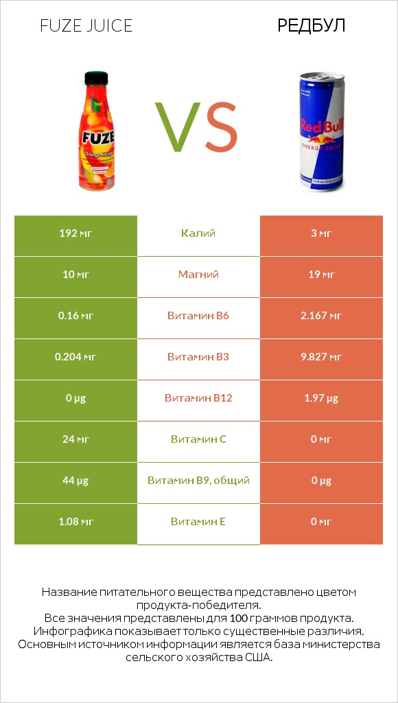Fuze juice vs Редбул  infographic