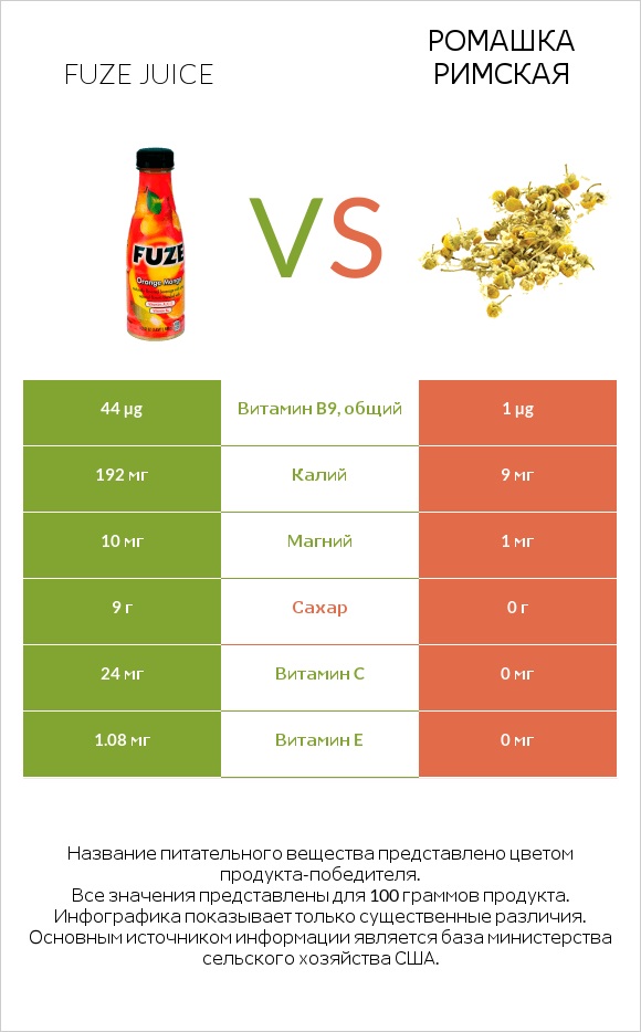 Fuze juice vs Ромашка римская infographic