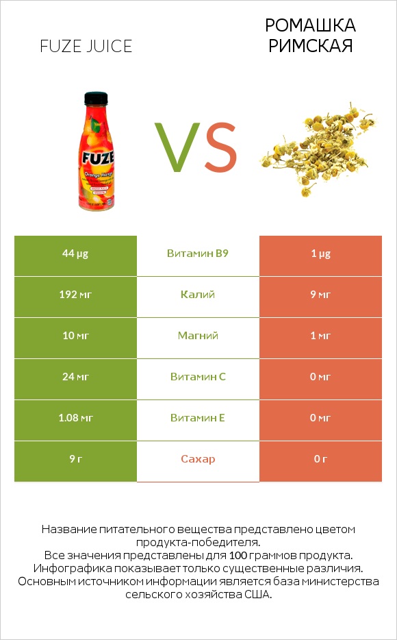 Fuze juice vs Ромашка римская infographic