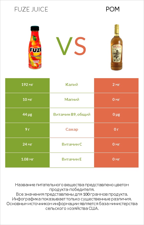 Fuze juice vs Ром infographic