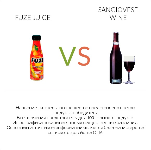 Fuze juice vs Sangiovese wine infographic